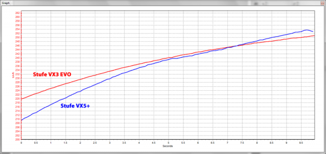 High Speed Acceleration New vs. Old Engine