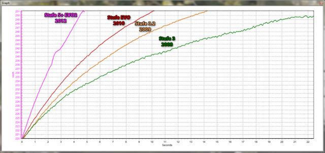 Fifth Gear Performance Gain over the last years