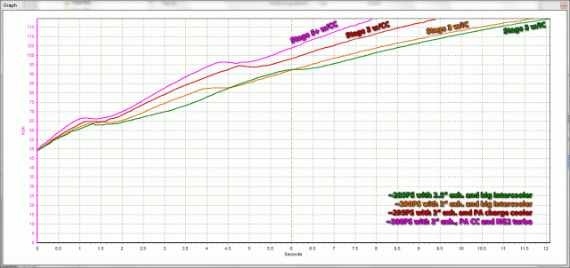 Acceleration of different stages