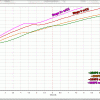 Acceleration of different stages